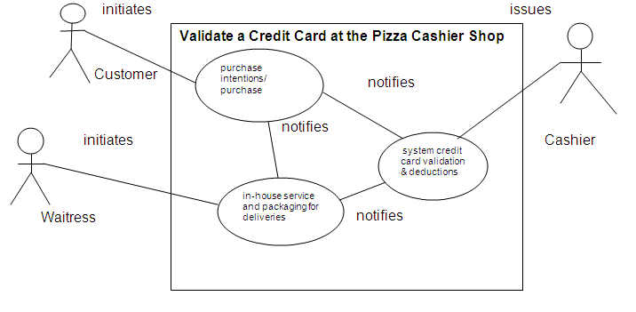 Class diagram for the Pizza Shop Credit Card Validation