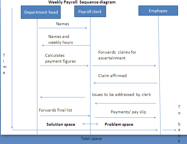 Sequence Diagram for the Tenderfoot Generate Weekly Payroll