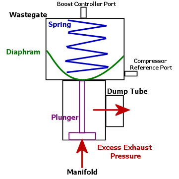 A diagram showing a wastegate scheme.