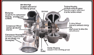 A figure showing the components of a turbocharger