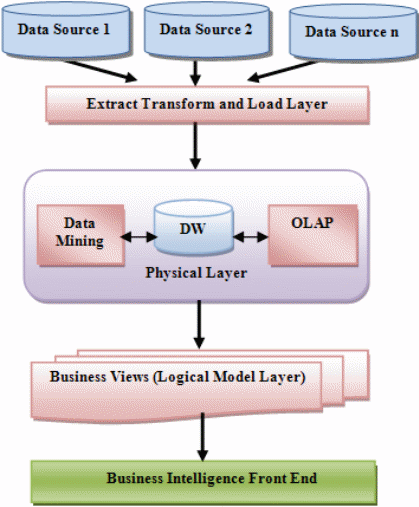 A typical BI System Architecture