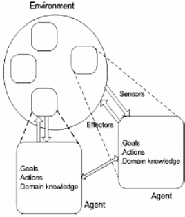 Framework of the Multi Agent System
