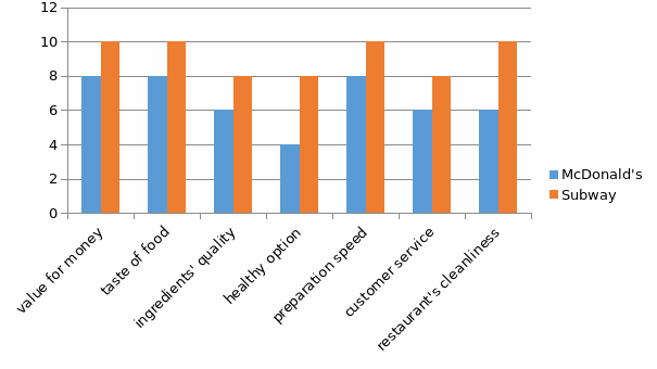 Respondents and response to brand awareness Measures.