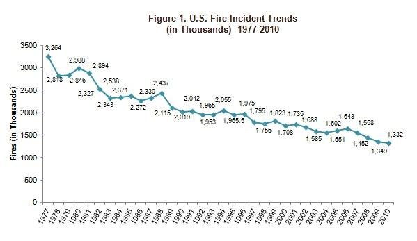 U.S. Fire Incident Trends