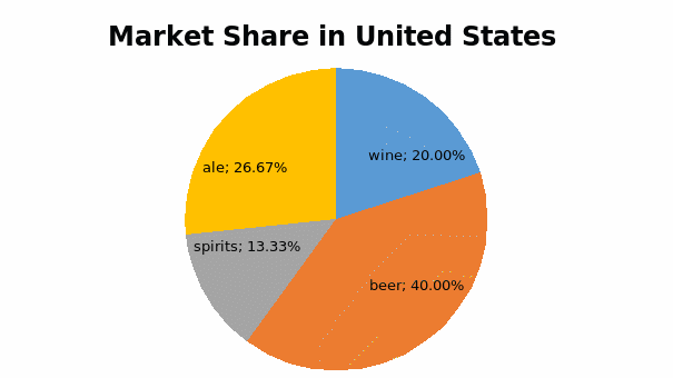 Market Share in United States