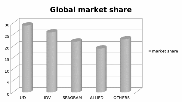 Global market share