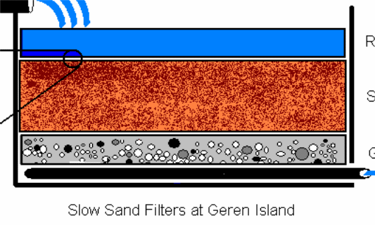 Slow Sand Filters at Geren Island.