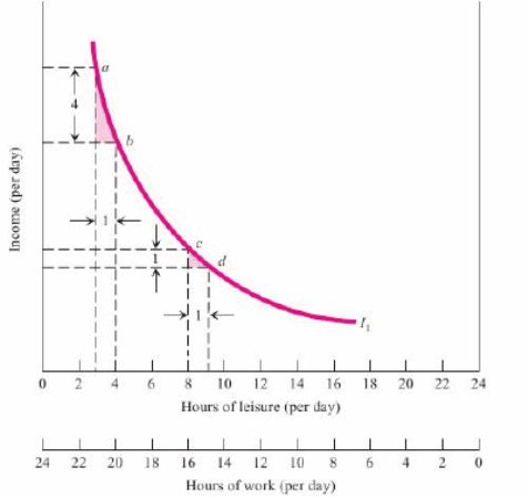 Income-Leisure Indifference Curve