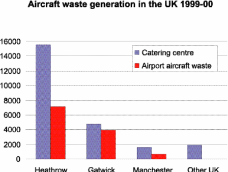 Aircragt waste generation in the UK 1999-00