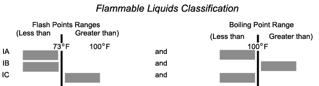 Combustible Liquids Classification.