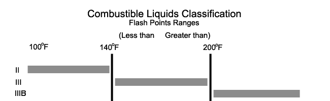 Combustible Liquids Classification - Flash Point Rangers..
