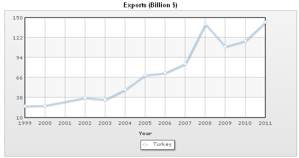 Turkey Total Exports from 1999 to 2011.