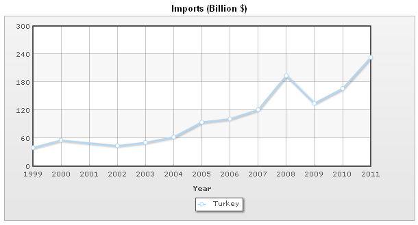 Turkey Imports 1999-2011.