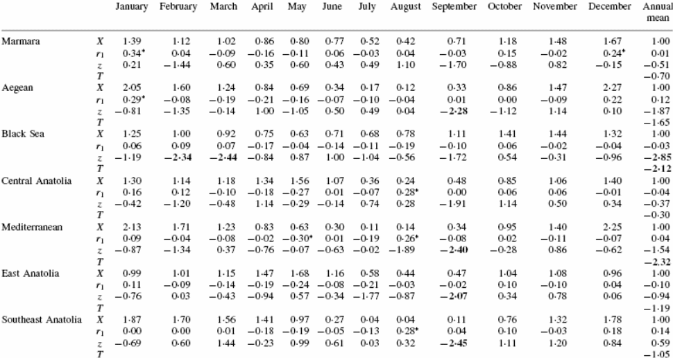 Turkish hydrological process - monthly to annual mean precipitation.