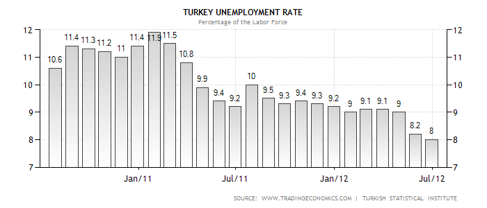 Unemployment rate of Turkey 2011-2012.