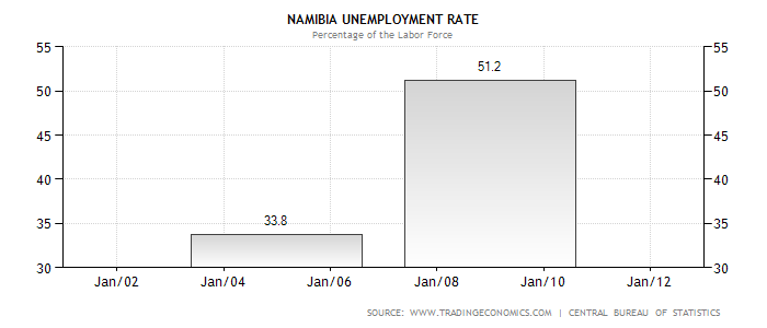 Namibia Unemployment Rate.