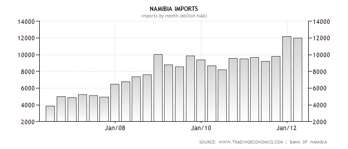 Namibia Imports.