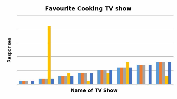 Graph showing consumer response with regard to favourite TV show Sampling and sample size
