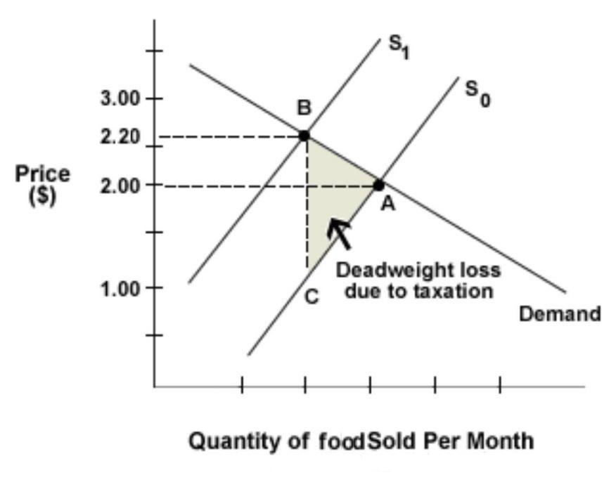 Quantity of food Sold per month.