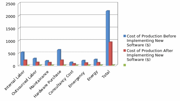 Cost of Production before and After Implementing VMware