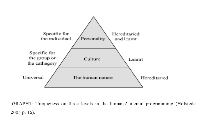 Uniqueness on three levels in the human’s mental programming.