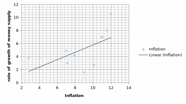 Using the data on the growth rate of Money and inflation, run a regression of the rate of inflation on the rate of growth of the money supply. Use Excel Data Analysis.