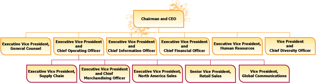 Organizational Chart of OfficeMax