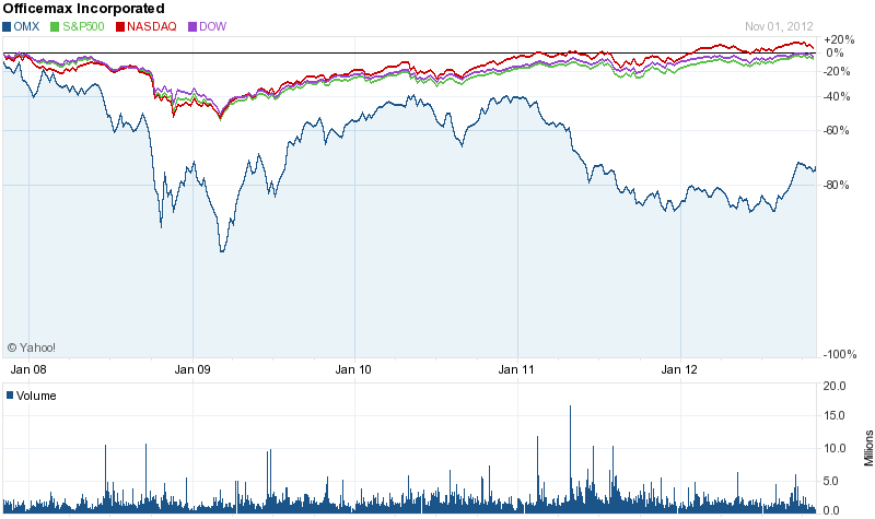 Historical stock price performance of OfficeMax from 2008 to 2011