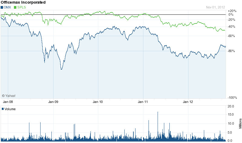 Comparison of stock price performance between OfficeMax and Staples, Inc. for the last five years