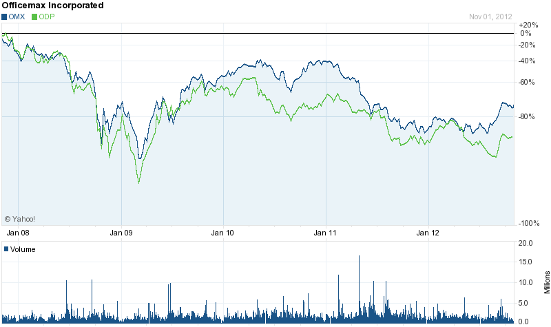 Comparison of stock price performance between OfficeMax and Office Depot, Inc. for the last five years