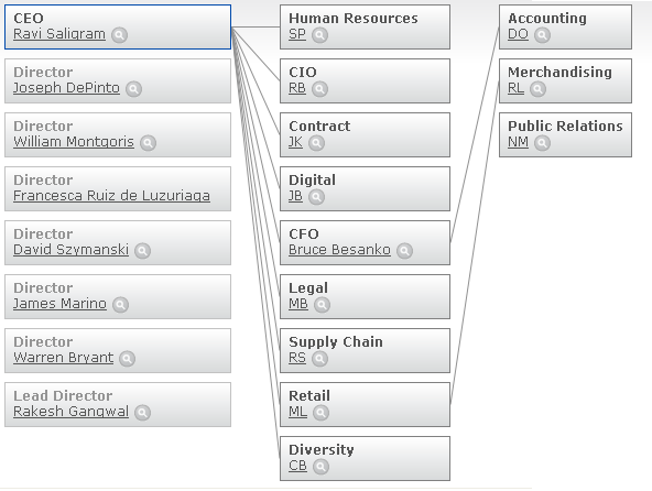 Organizational Structure 2012 of OfficeMax