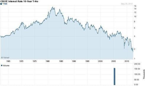 Graph showing the value of treasury rates (10 year) from 1980-2010