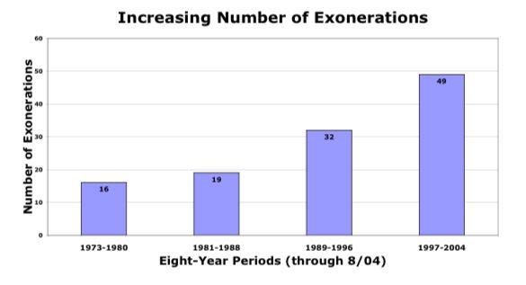Increasing Number of Exonerations