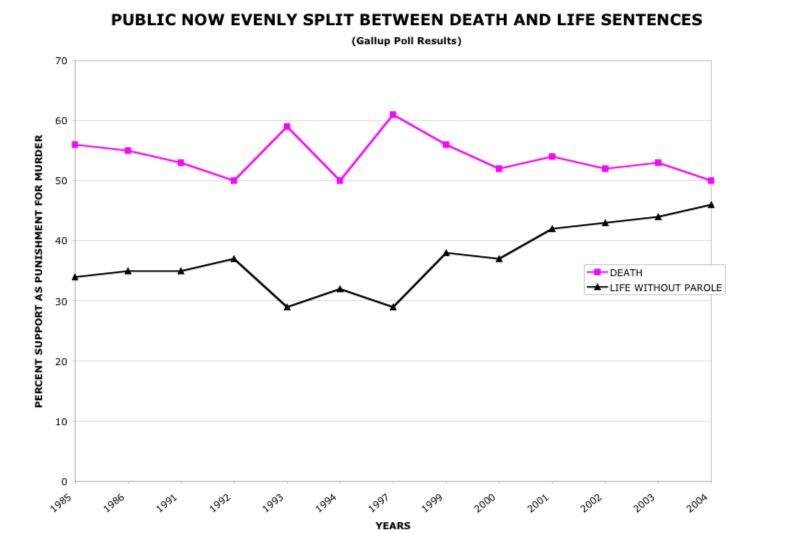 Public now evenly split between death and life sentences
