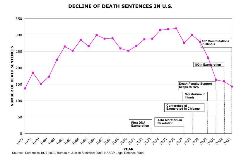 Decline of death sentences