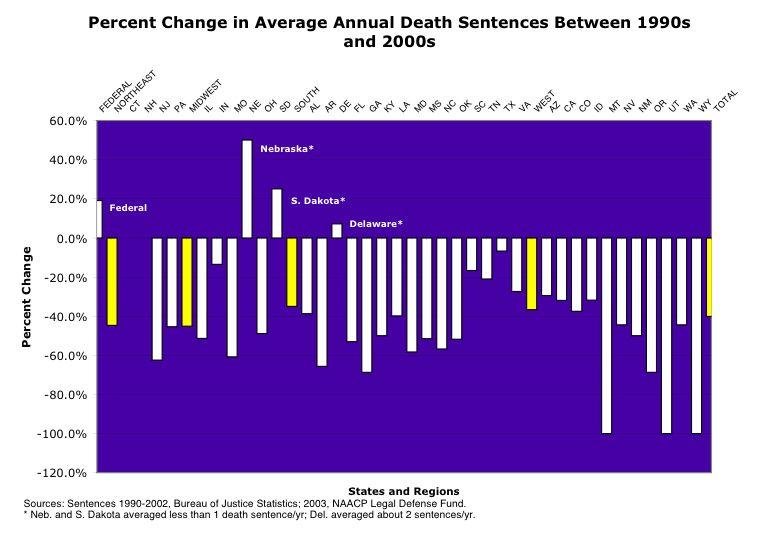 Percent Change in Average Annual Death Sentences