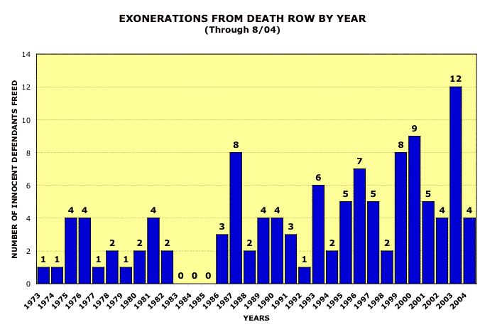 Exonerations from deah row by year
