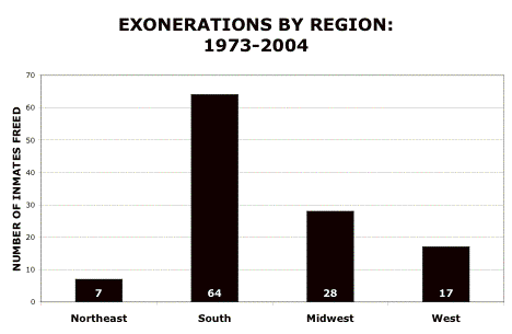 Exonerations by region