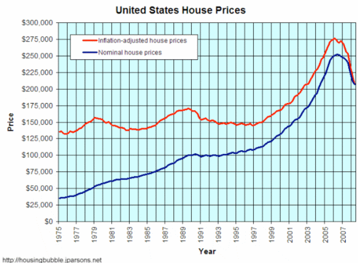 United States House Prices