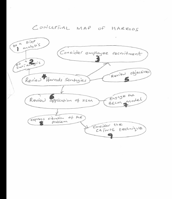 Conceptual map of Harrods