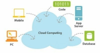 Operations supported by cloud computing systems.
