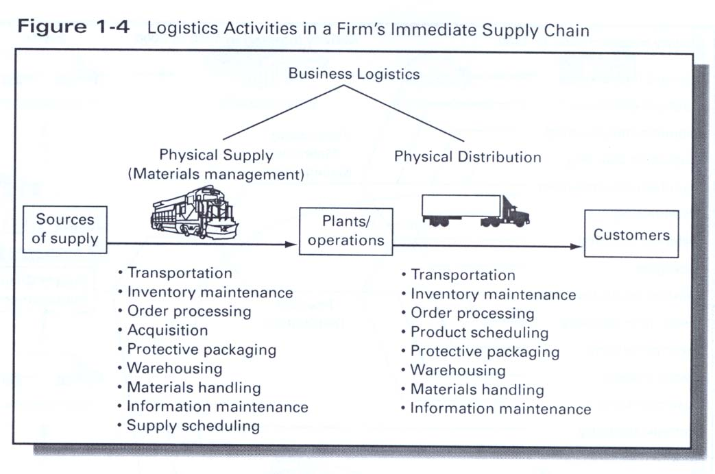 Logistics activities in a firms immediate supply chain