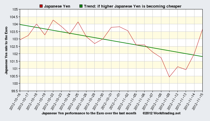 Performance of the Euro against the Japanese Yen