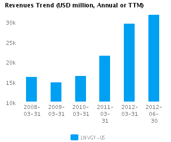 Lenovo revenue trends from 2008-2012