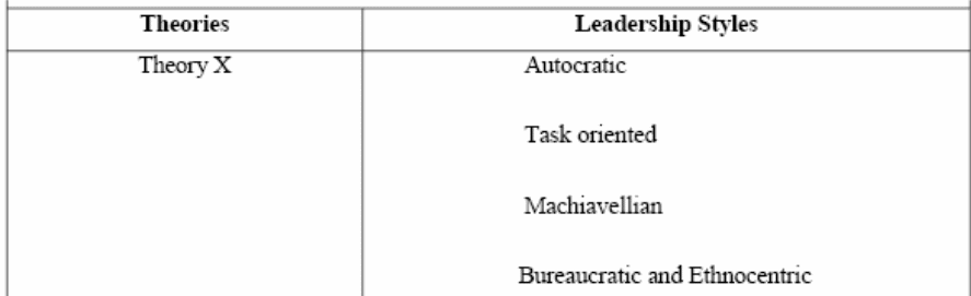 Leadership styles consistent with Theory X.