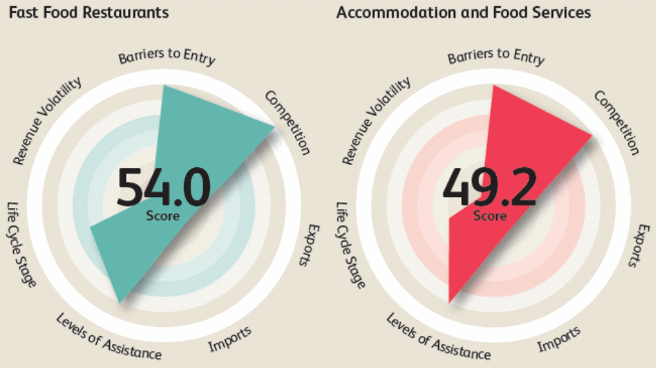 Risk assessment index: Fast Food Restaurants vs Accommodation and Food Services.
