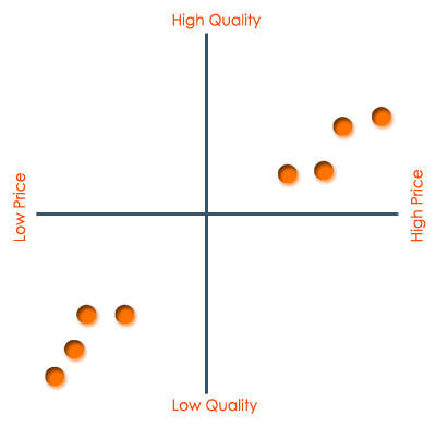 Example of generic Price-Quality perceptual map.