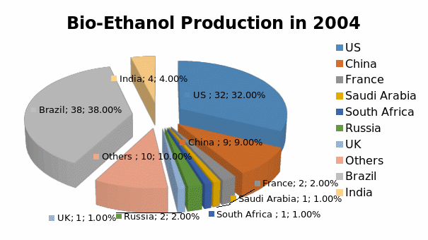 Bio-ethanol Production in 2004.
