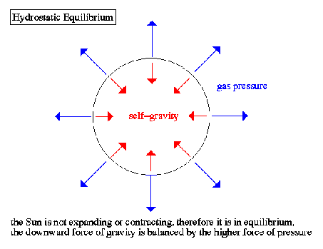 The hydrostatic equilibrium