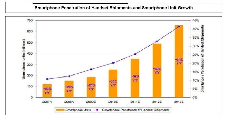 Estimated growth of smart phones shipment from 2007 to 2013
